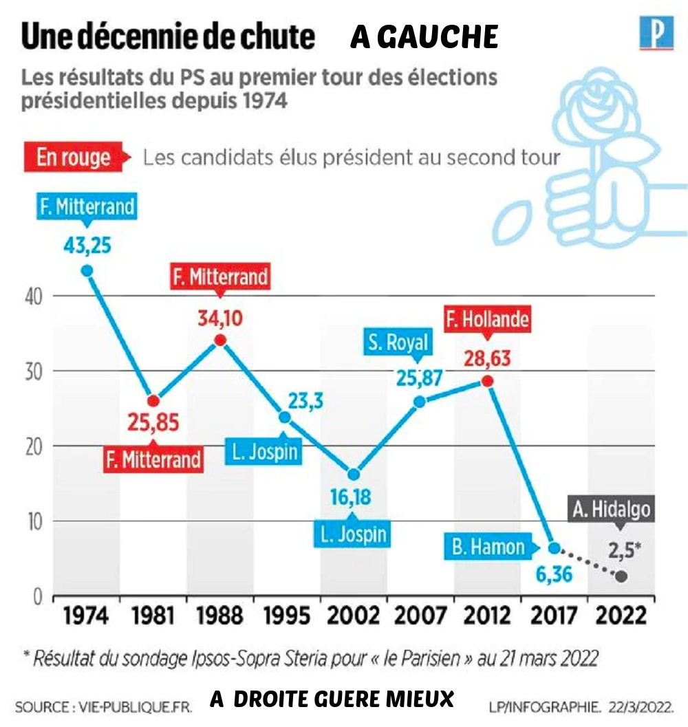 BK2. Politique - Bilan Catastrophique De La Gauche